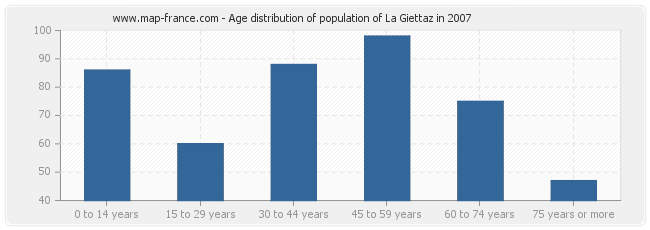 Age distribution of population of La Giettaz in 2007